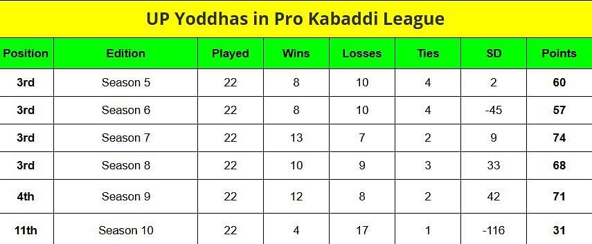 Pro Kabaddi Points Table: UP Yoddhas in PKL Points Table over the years