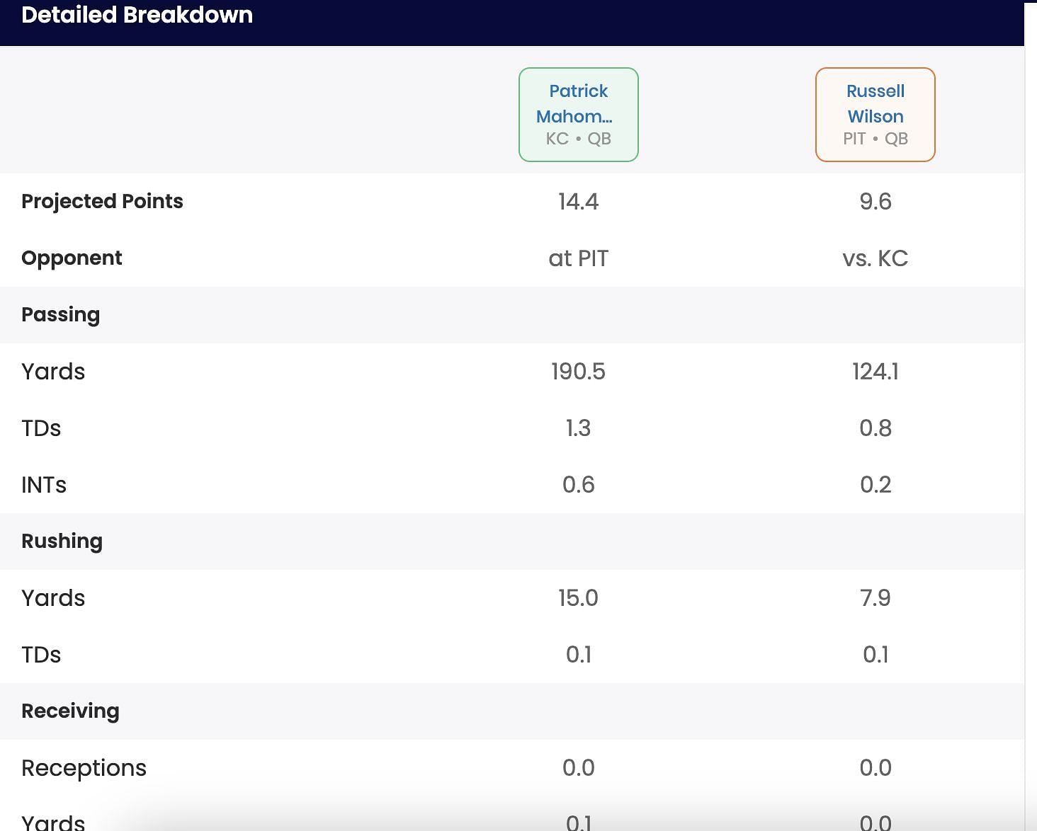 Detailed fantasy projections