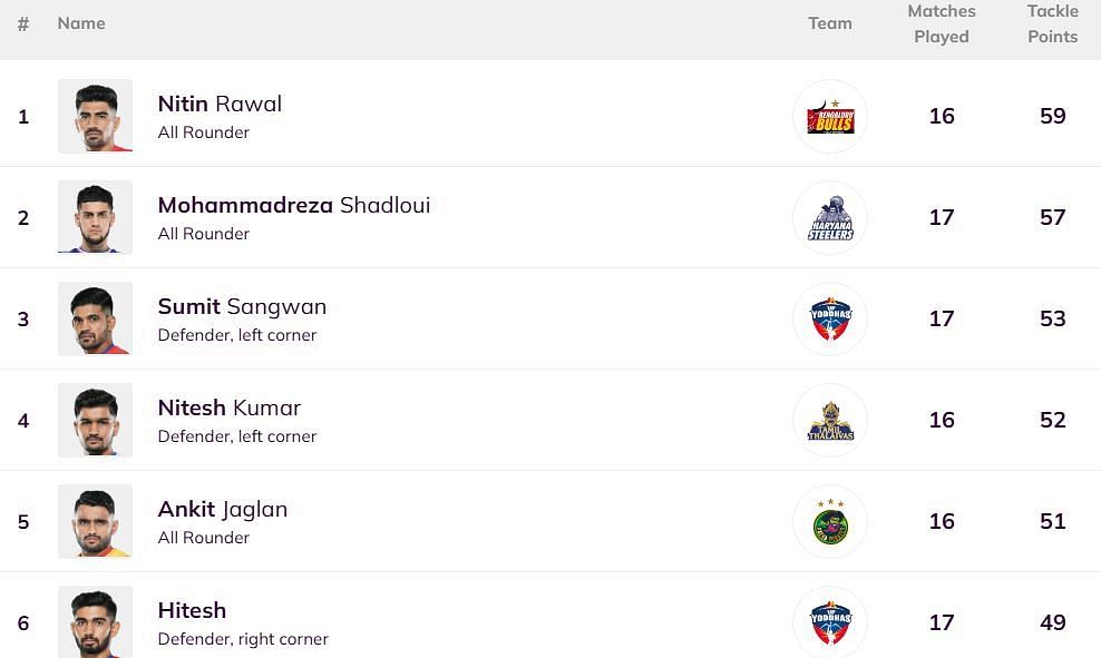 Hitesh has entered the Top 6 of the defenders&#039; leaderboard (Image: PKL)