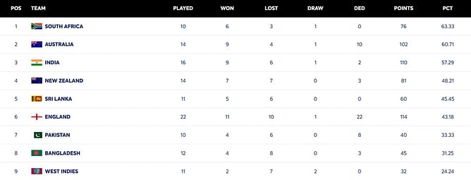 ICC World Test Championship points table (updated) as on December 17 after NZ vs ENG 2024 Test series