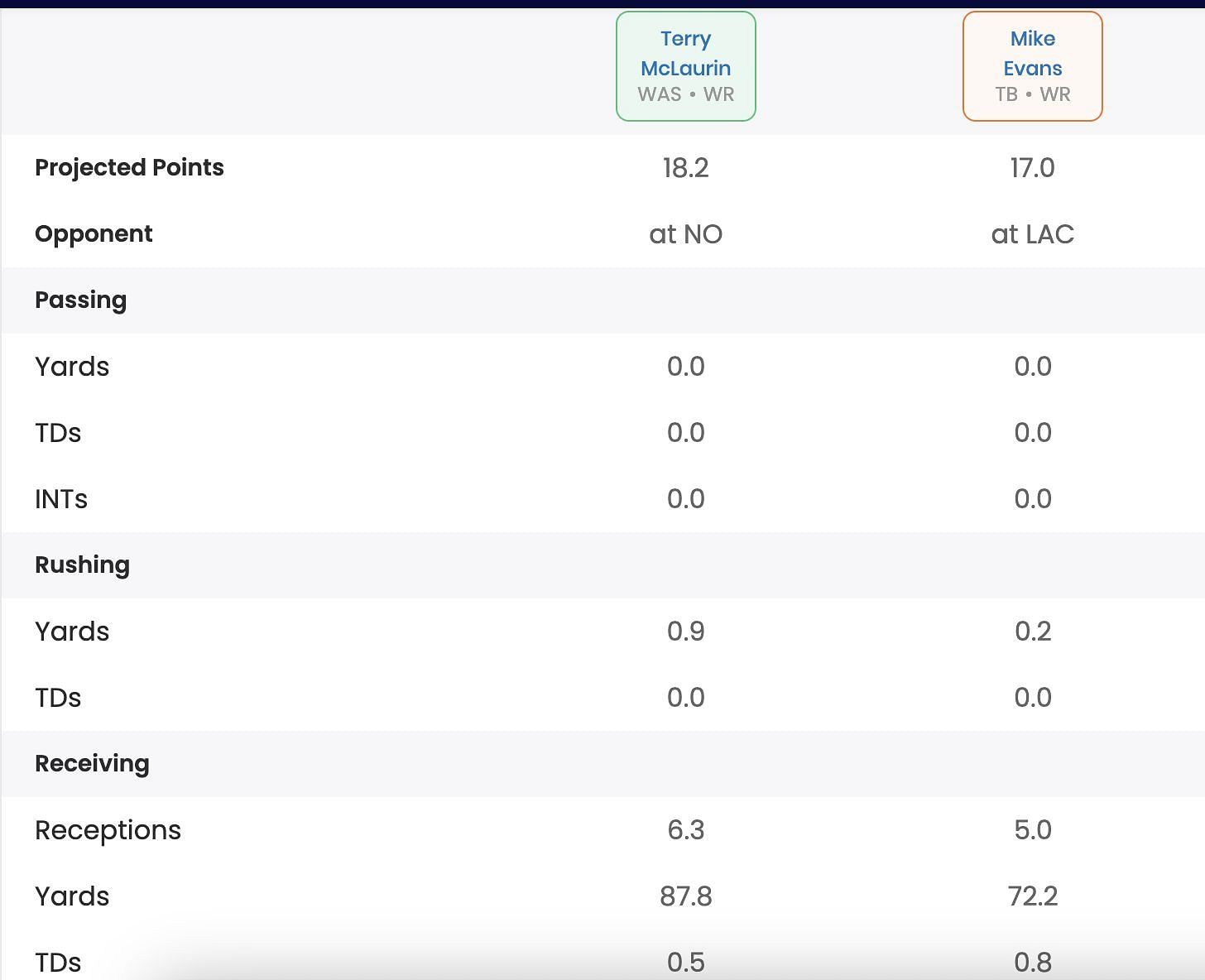 Detailed fantasy projections