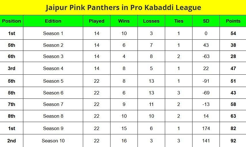 Pro Kabaddi Points Table: Jaipur Pink Panthers in PKL Points Table over the years