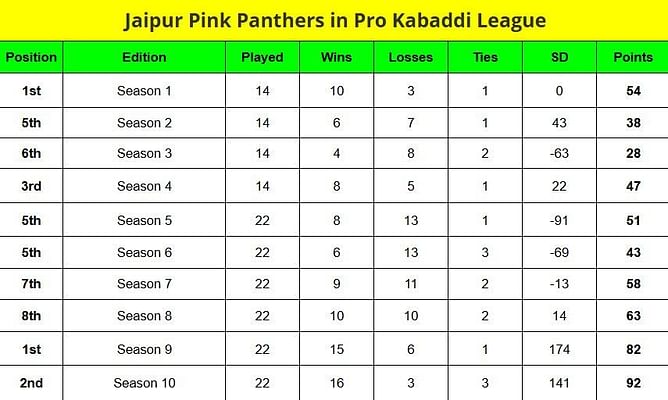Pro Kabaddi Points Table: Where did Jaipur Pink Panthers finish in the PKL points table from season 1 to 10?