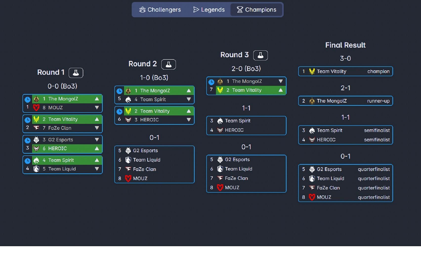 Caption: Playoffs predictions (Image via Majors.im || ieb)