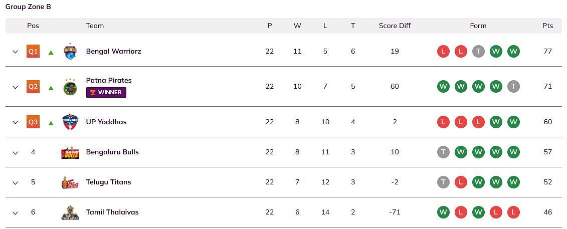 PKL Season 5 Points Table: Group Zone B (Image via PKL)