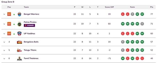 PKL Season 5 Points Table: Group Zone B (Image via PKL)