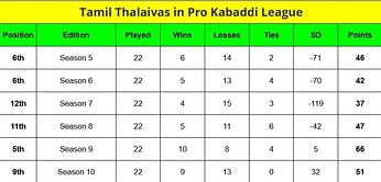 Pro Kabaddi Points Table: Where did Tamil Thalaivas finish in the PKL points table from Season 1 to 10?