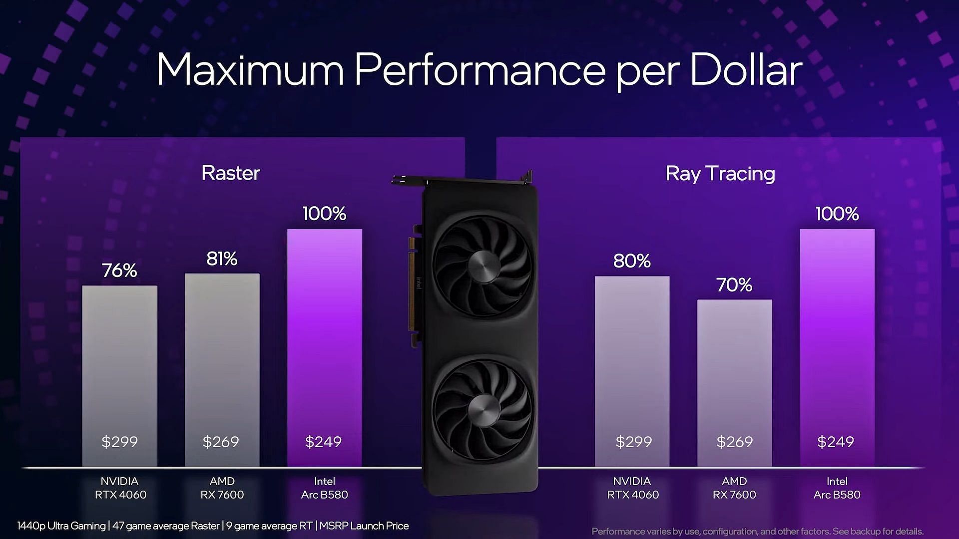 Intel Arc B580 vs Radeon 7600 and RTX 4060 (Image via Intel)