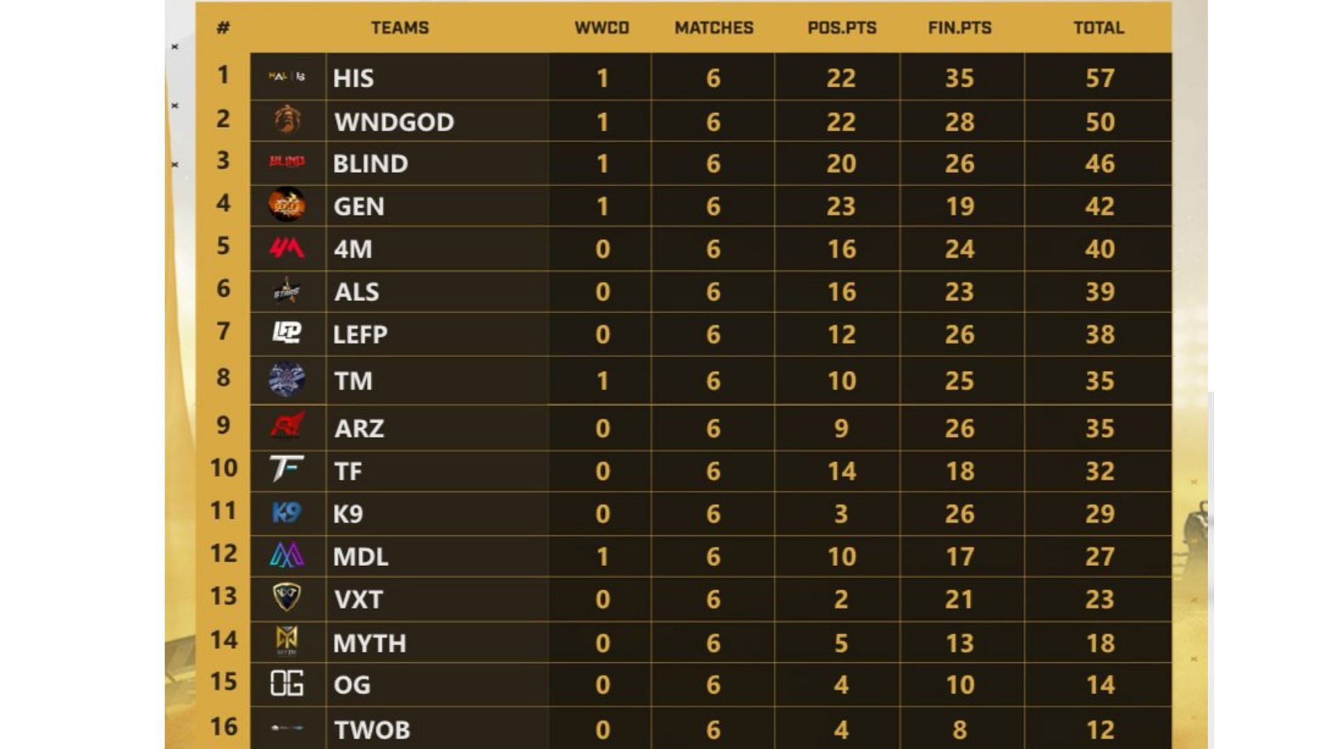 Day 1 standings of Lower Bracket (Image via X/Skyesports)