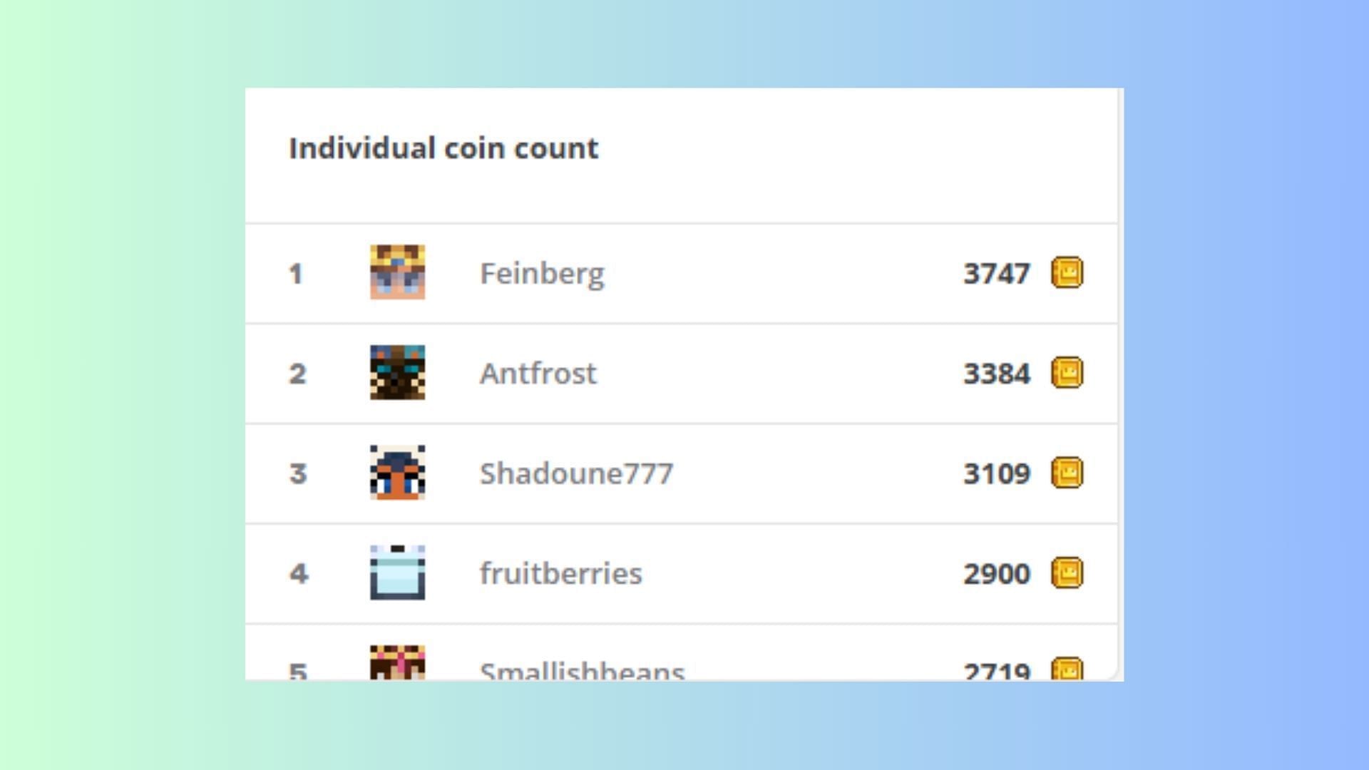 Feinberg bagged a whopping 3747 coins in this edition of the championship (Image via MCC.live)