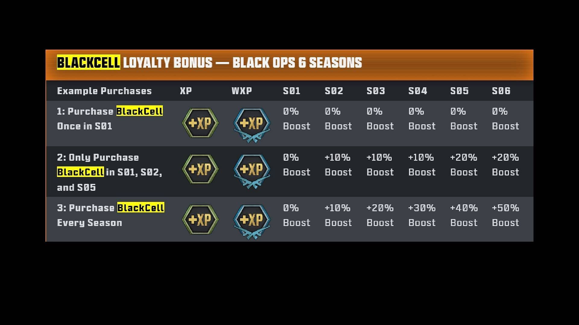 Loyalty Bonus maximum possible boost in Warzone and Black Ops 6 (Image via Activision)