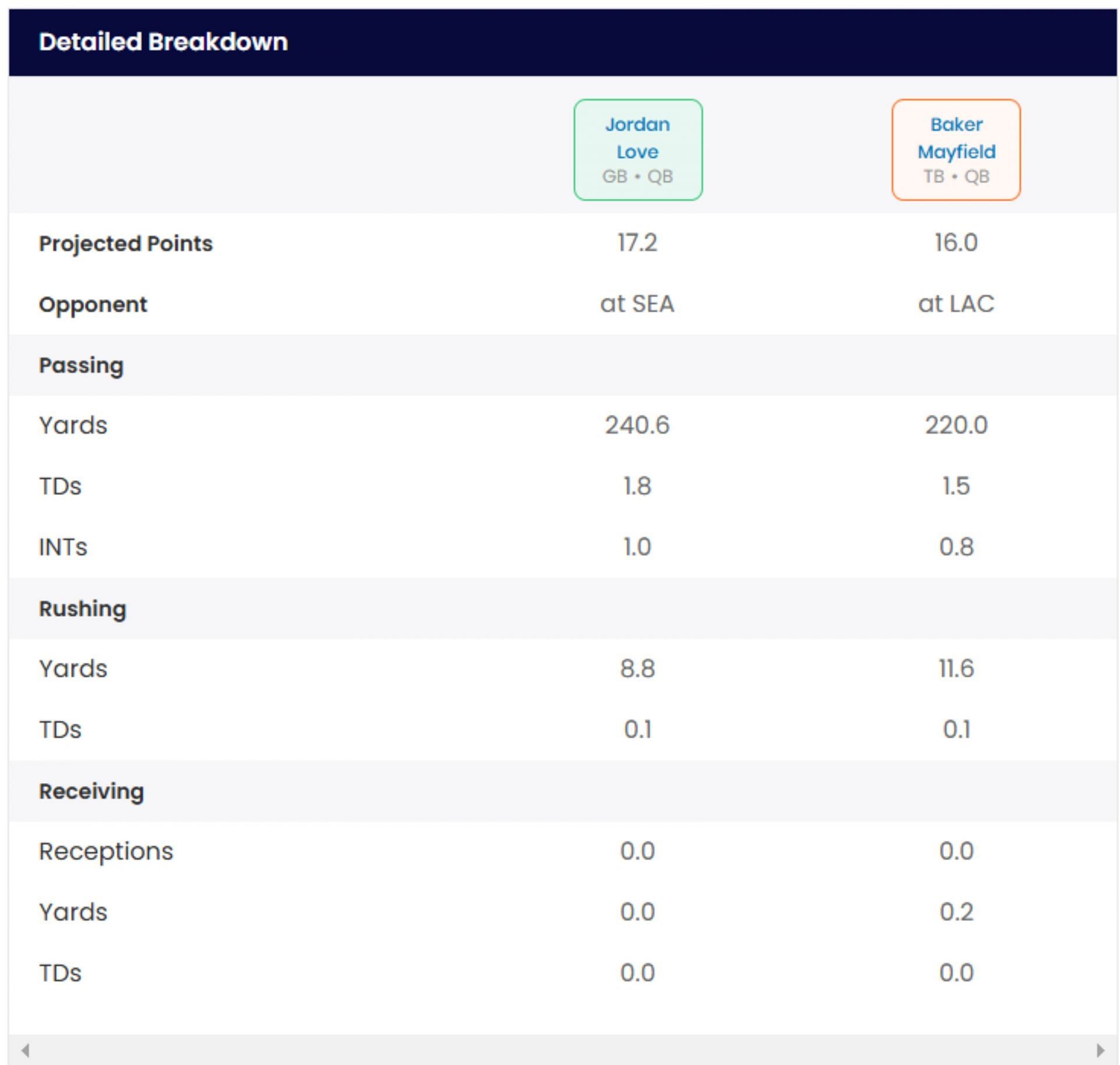 Projected fantasy stats