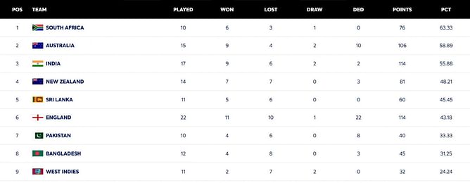 ICC World Test Championship points table (updated) as on December 18 after IND vs AUS BGT 2024-25 3rd Test
