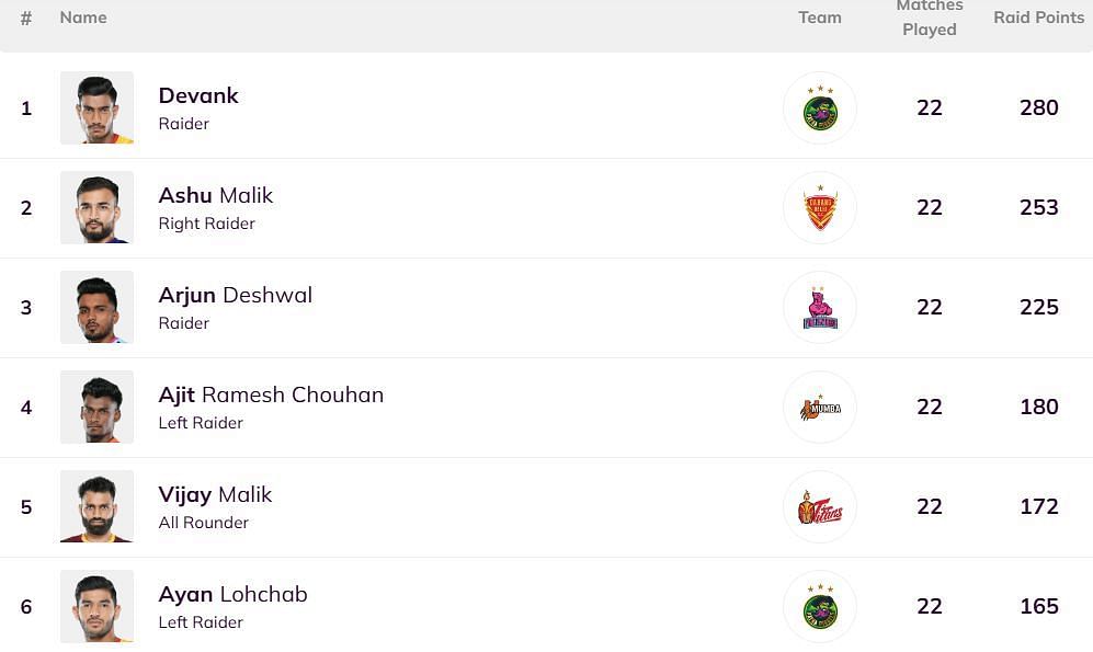 Ajit Chouhan has inched closer to the Top 3 (Image: PKL)