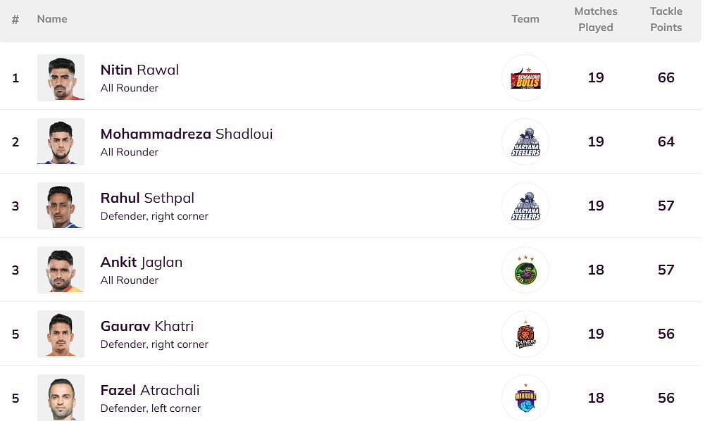 Gaurav Khatri is back in the Top 6 (Image: Pro Kabaddi)