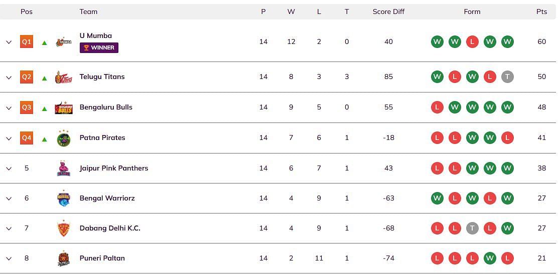 PKL Season 2 Points Table (Image via PKL website)