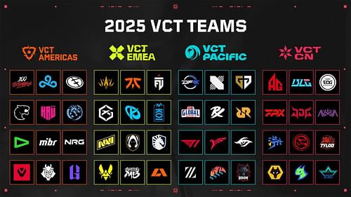 All teams in VCT 2025 (Image via Riot Games)