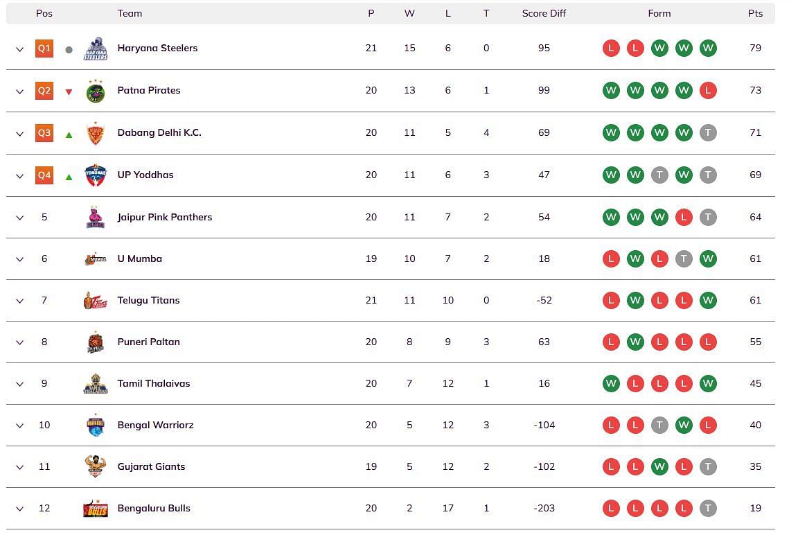 Pro Kabaddi 2024 Points Table (Image via PKL website)