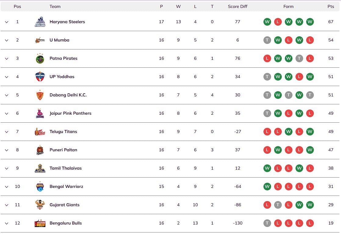 Pro Kabaddi 2024 Points Table (Image via PKL website)