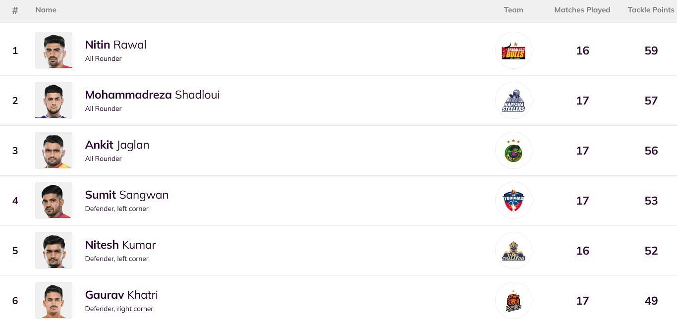 Ankit Jaglan is back in the Top 3 of the leaderboard (Image: PKL)