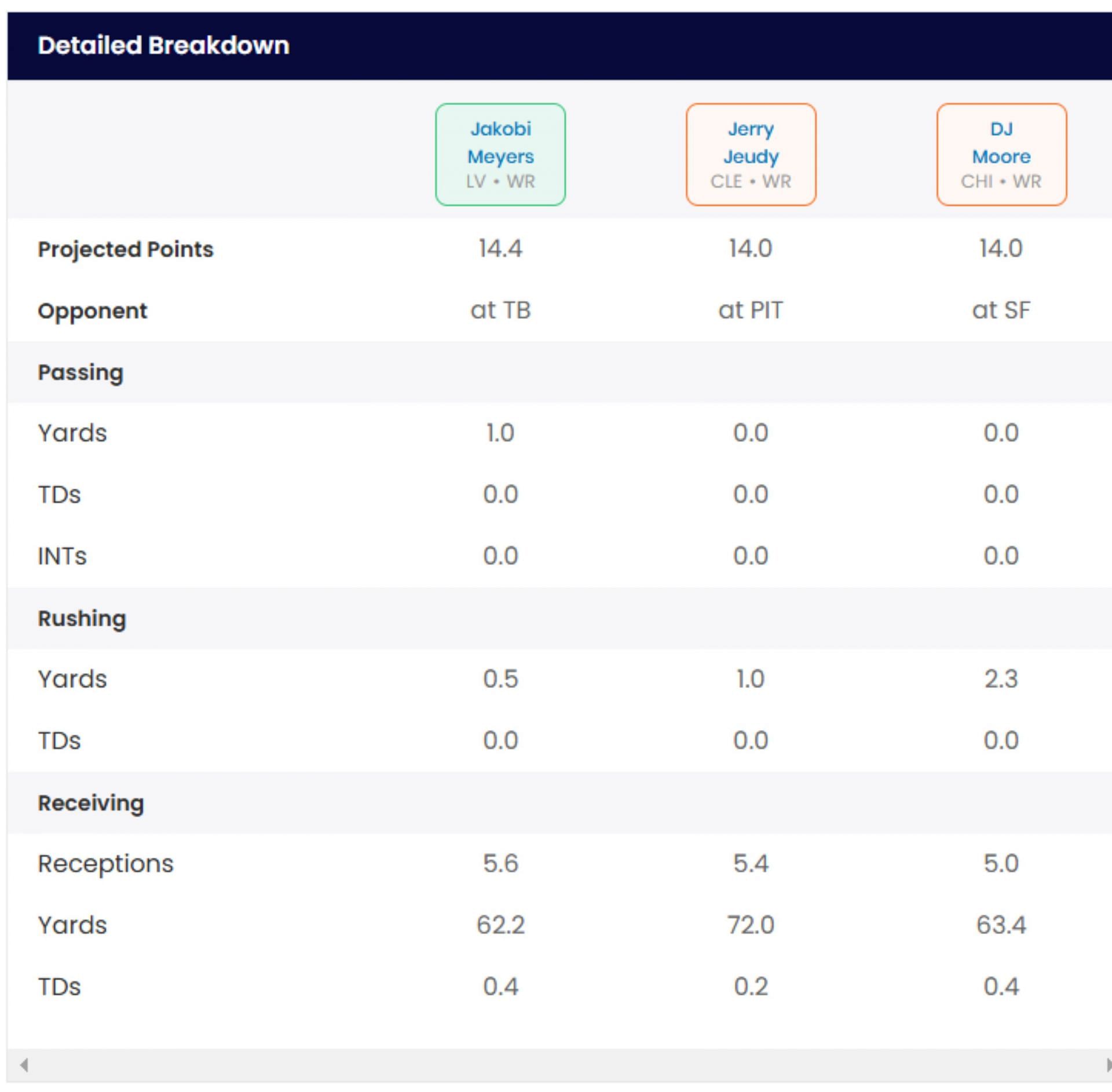 Projected fantasy stats