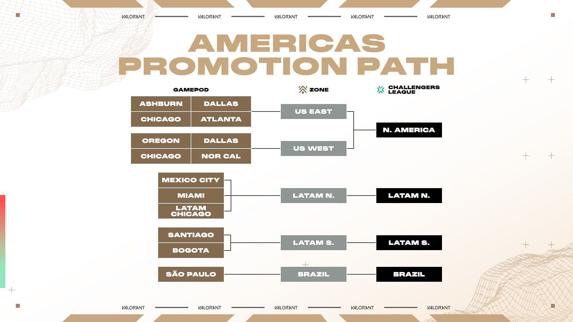 Americas Premier to Challengers path (Image via Riot Games)