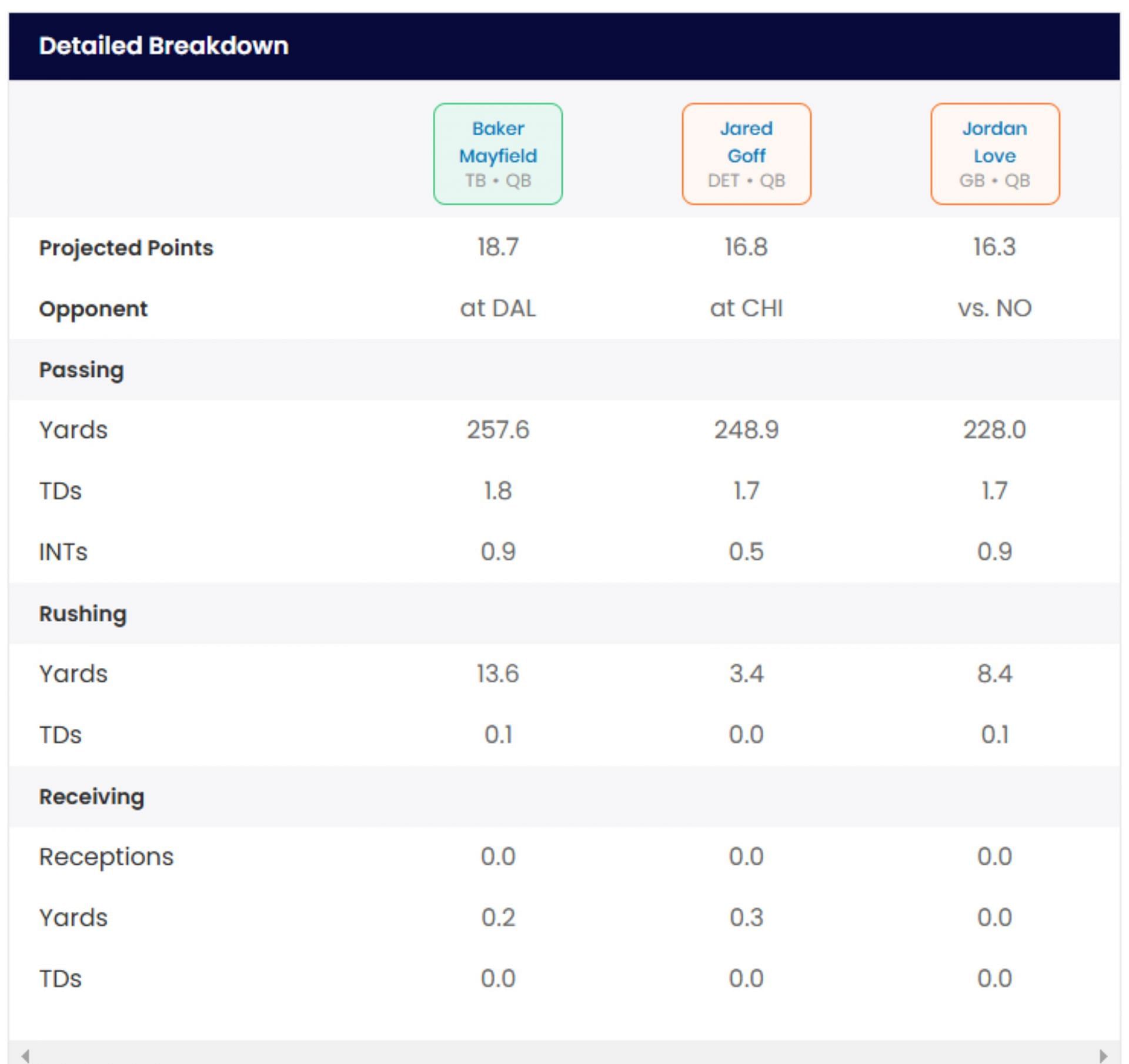 Projected fantasy stats