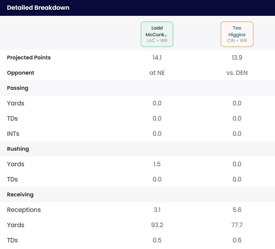 Ladd McConkey vs Tee Higgins fantasy projection