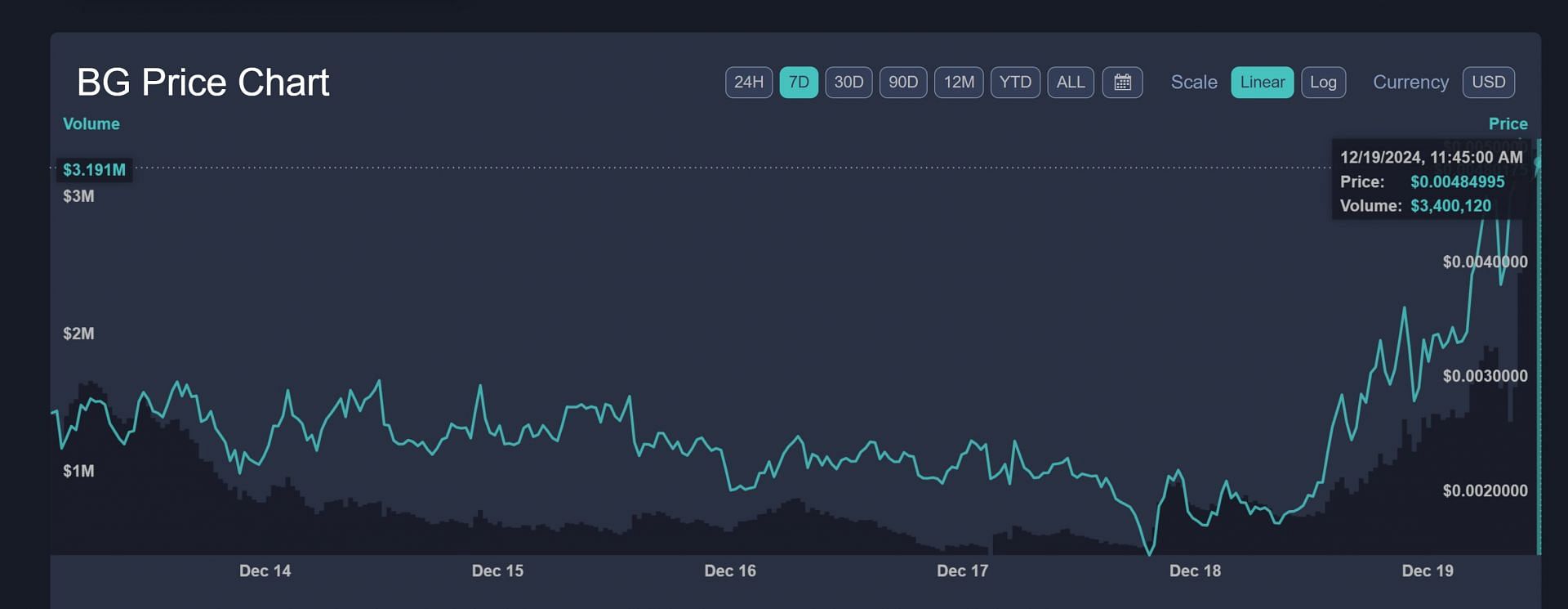 Price chart of the Beast Games (BG) crypto meme coin, as of December 18, 2024 (Image via livecoinwatch.com)