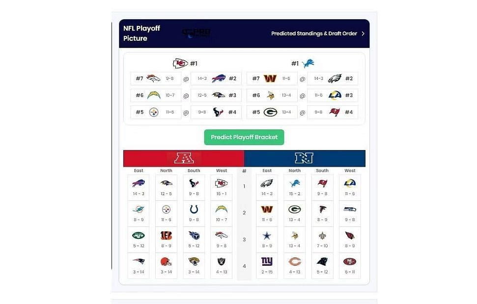 Sportskeeda&#039;s NFL Playoff Predictor