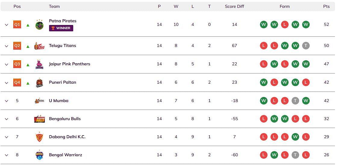 PKL Season 4 Points Table (Image vis PKL)