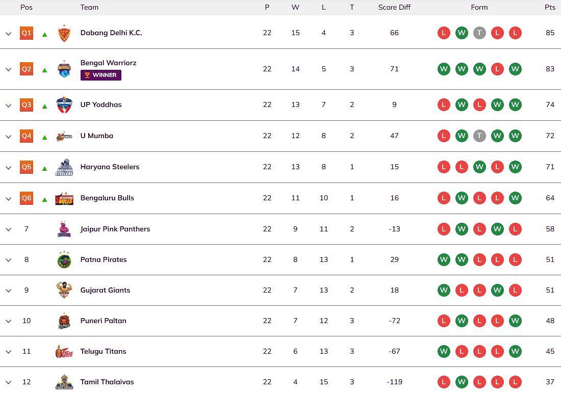 PKL Season 7 Points Table (Image via PKL)