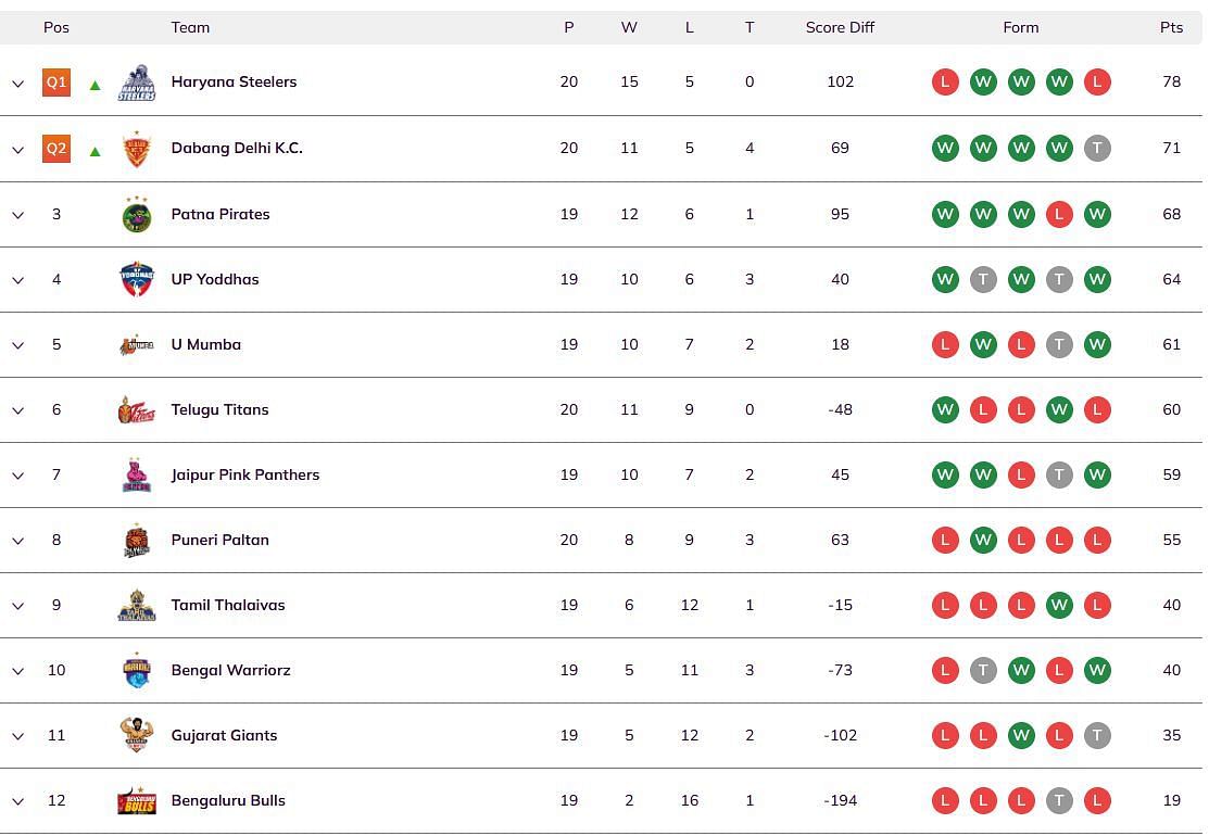 Pro Kabaddi 2024 Points Table (Image via PKL website)