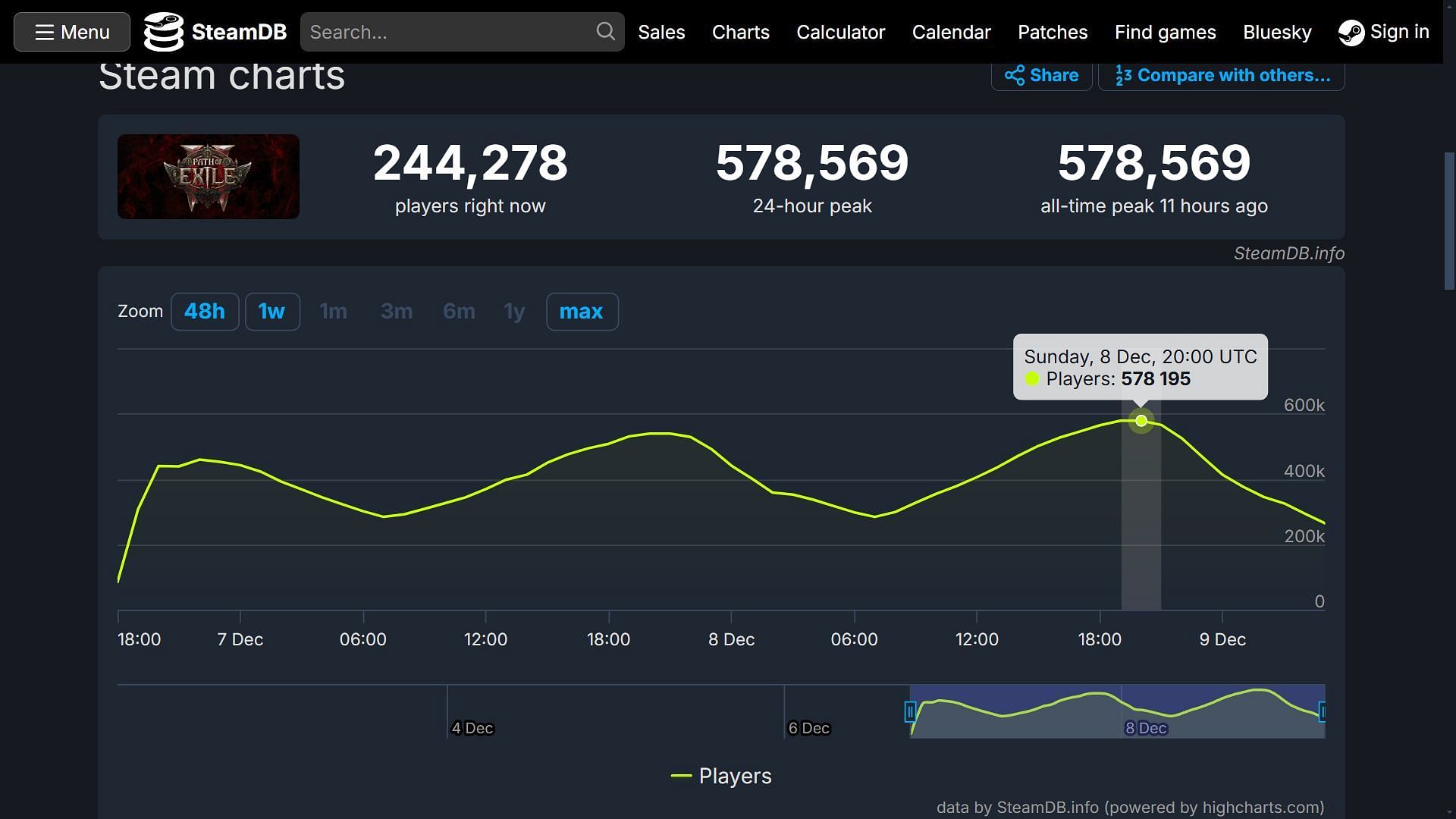 Concurrent player count for day two is slightly higher than day one (Image via SteamDb)