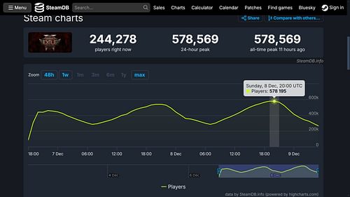 Concurrent player count for day two is slightly higher than day one (Image via SteamDb)