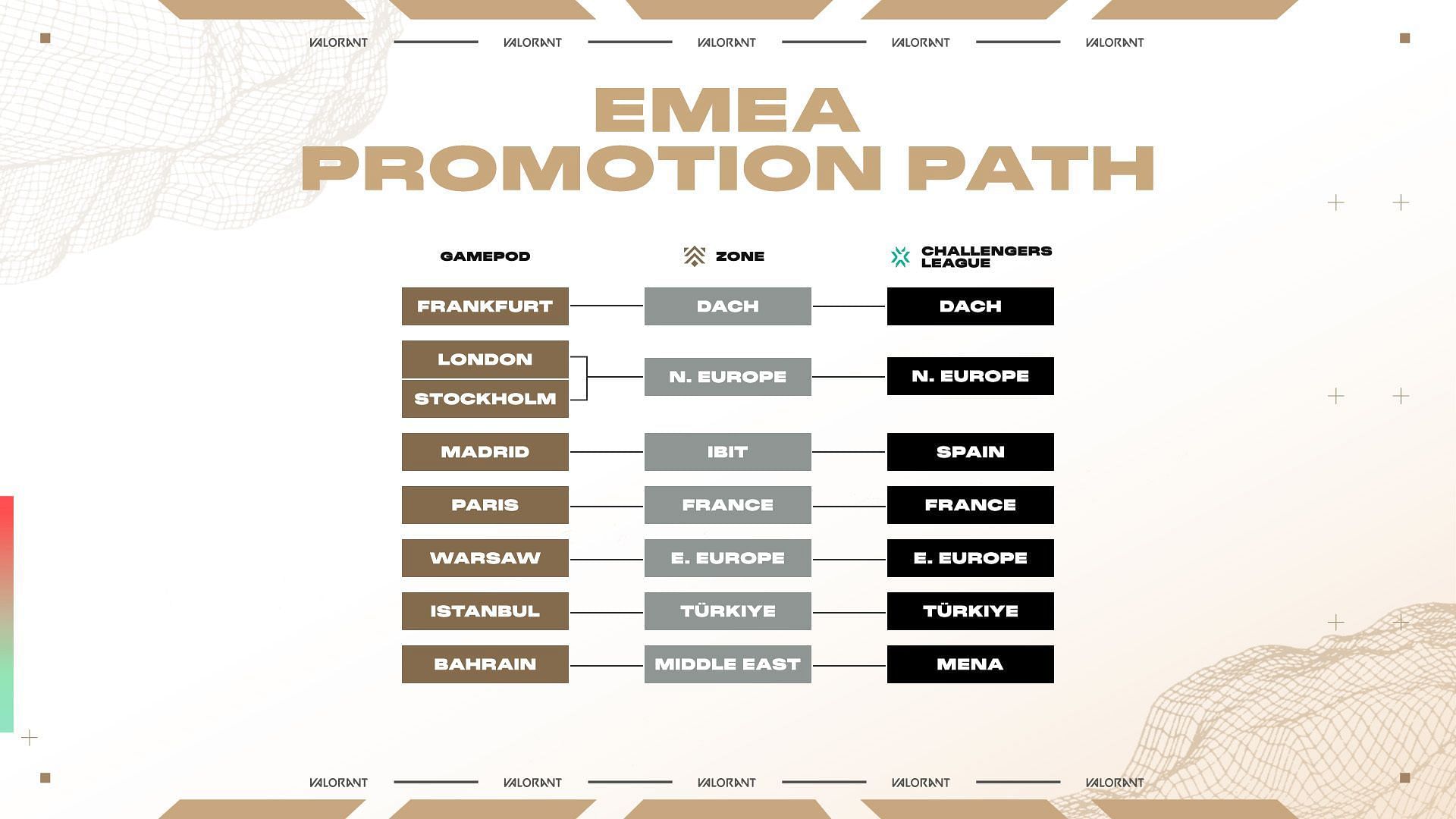 EMEA Premier to Challengers path (Image via Riot Games)