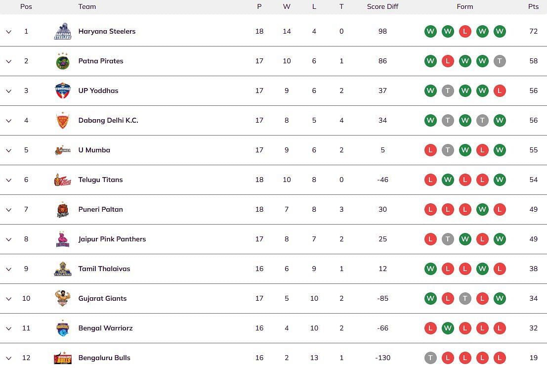 Dabang Delhi KC have moved up to the 4th position (Image: PKL)