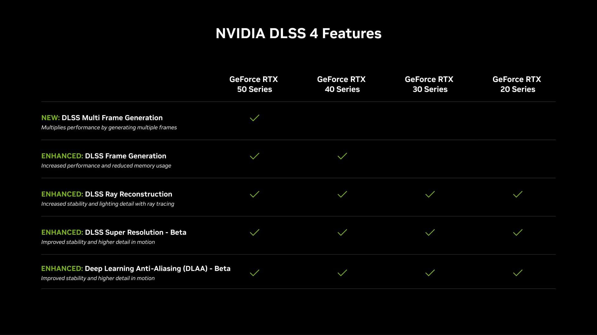 Nvidia DLSS 4 features (Image via Nvidia)