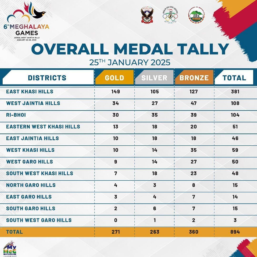 Meghalaya Games 2025 Medal Tally: Final standings after the tournament (Image via Meghalaya Games PR)