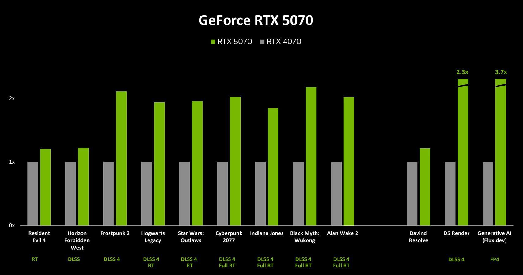 The RTX 5070 delivers healthy performance gains over the 4070 (Image via Nvidia)