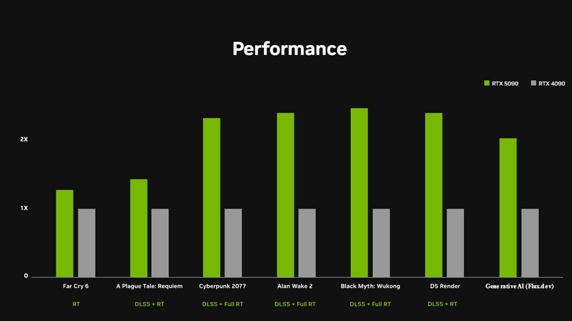 Performance of the RTX 5090 compared to that of the RTX 4090 (Image via Nvidia)