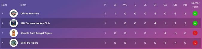 Women's Hockey India League Points Table: Updated Women's HIL standings after Shrachi Rarh Bengal Tigers vs Soorma Hockey Club, Match 2