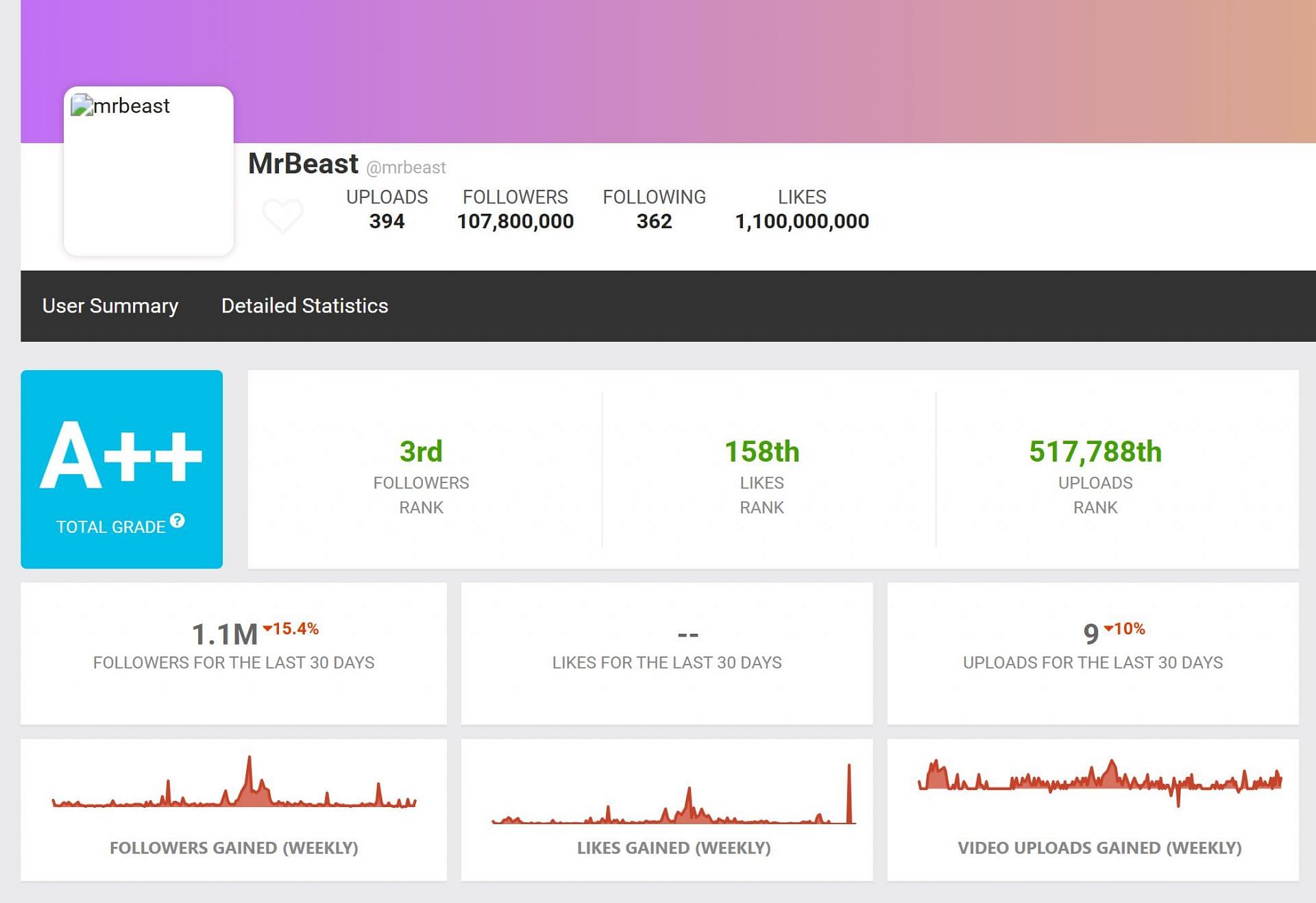 A brief overview of the YouTube star&#039;s TikTok statistics (Image via socialblade.com)