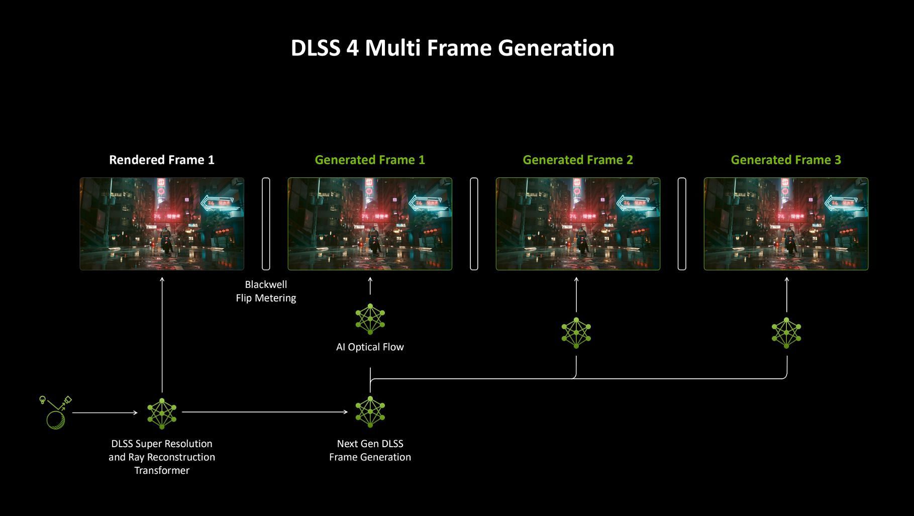 Multi-frame generation is the latest innovation in the DLSS tech stack (Image via Nvidia)