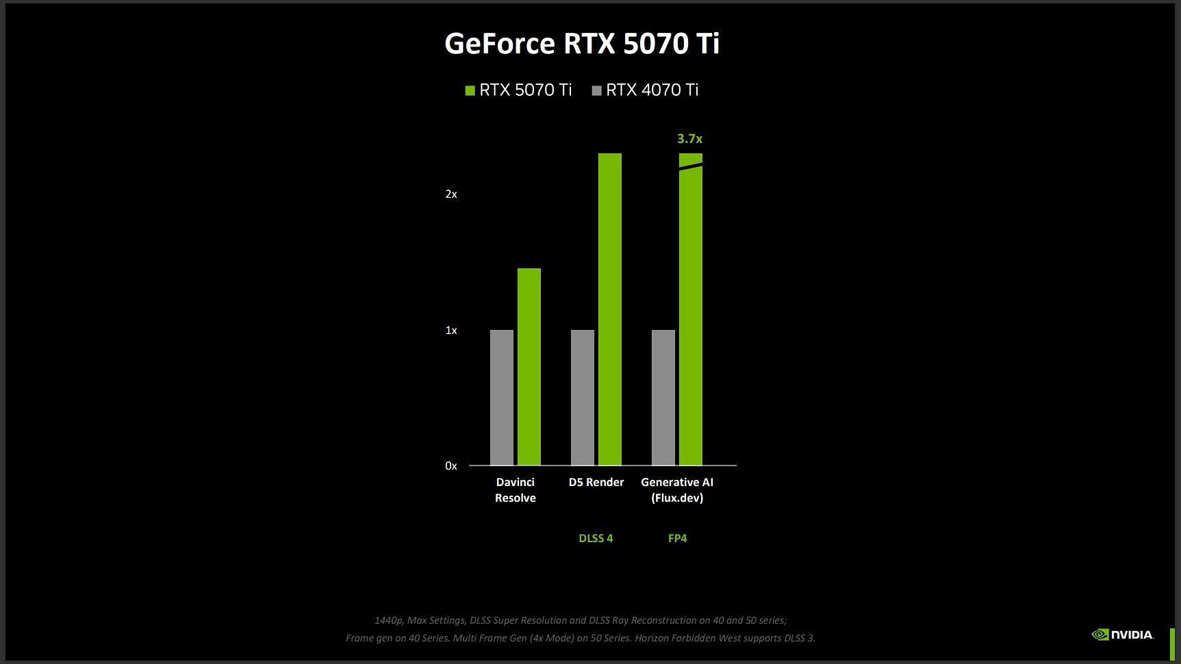 Nvidia RTX 5070 Ti productivity and AI benchmarks (Image via Nvidia)