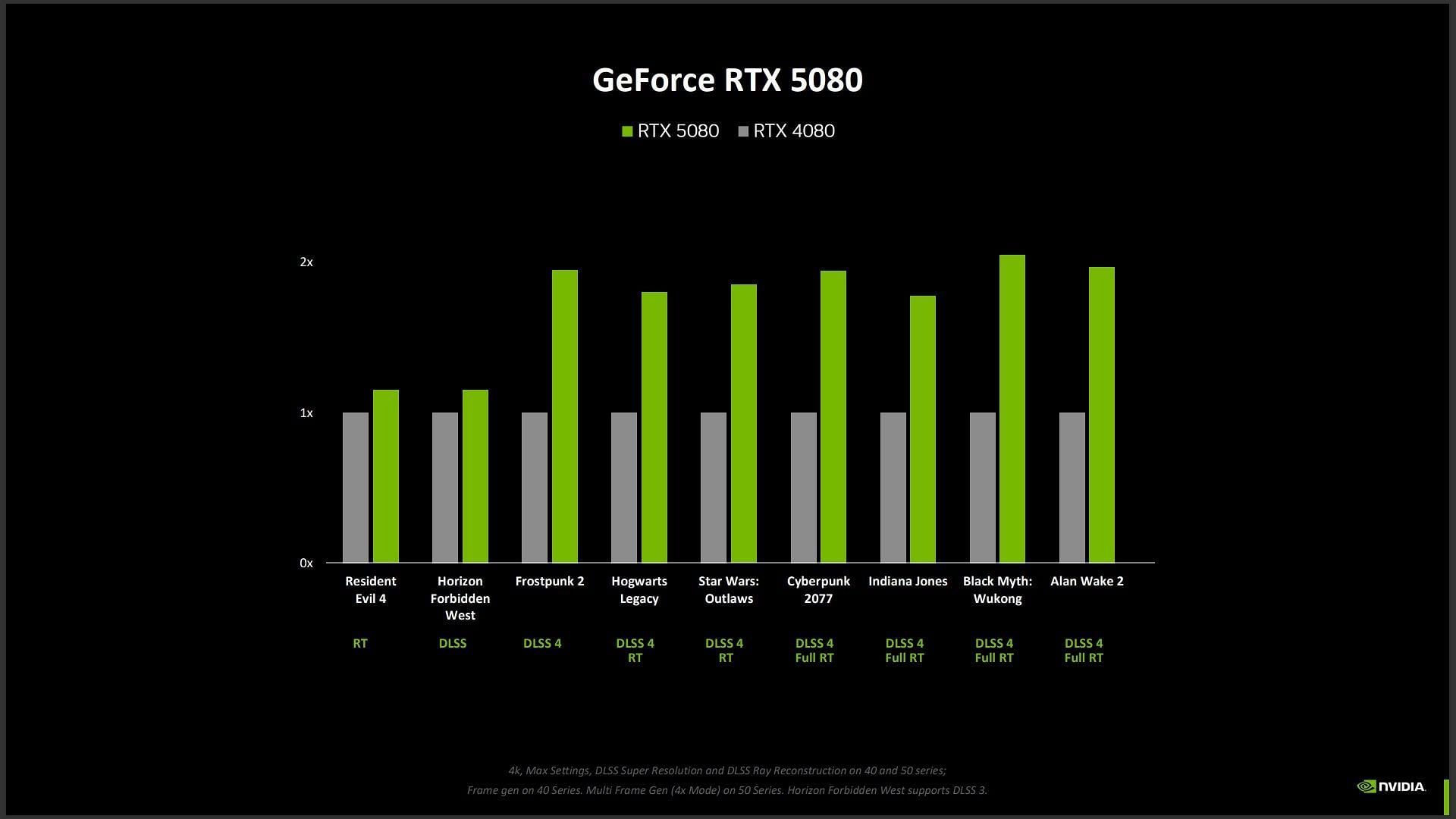 Nvidia RTX 5080 gaming benchmarks (Image via Nvidia)