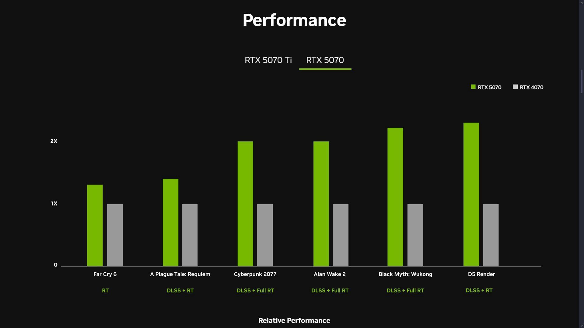 The Nvidia RTX 5070 is a considerable leap over the last generation (Image via Nvidia)