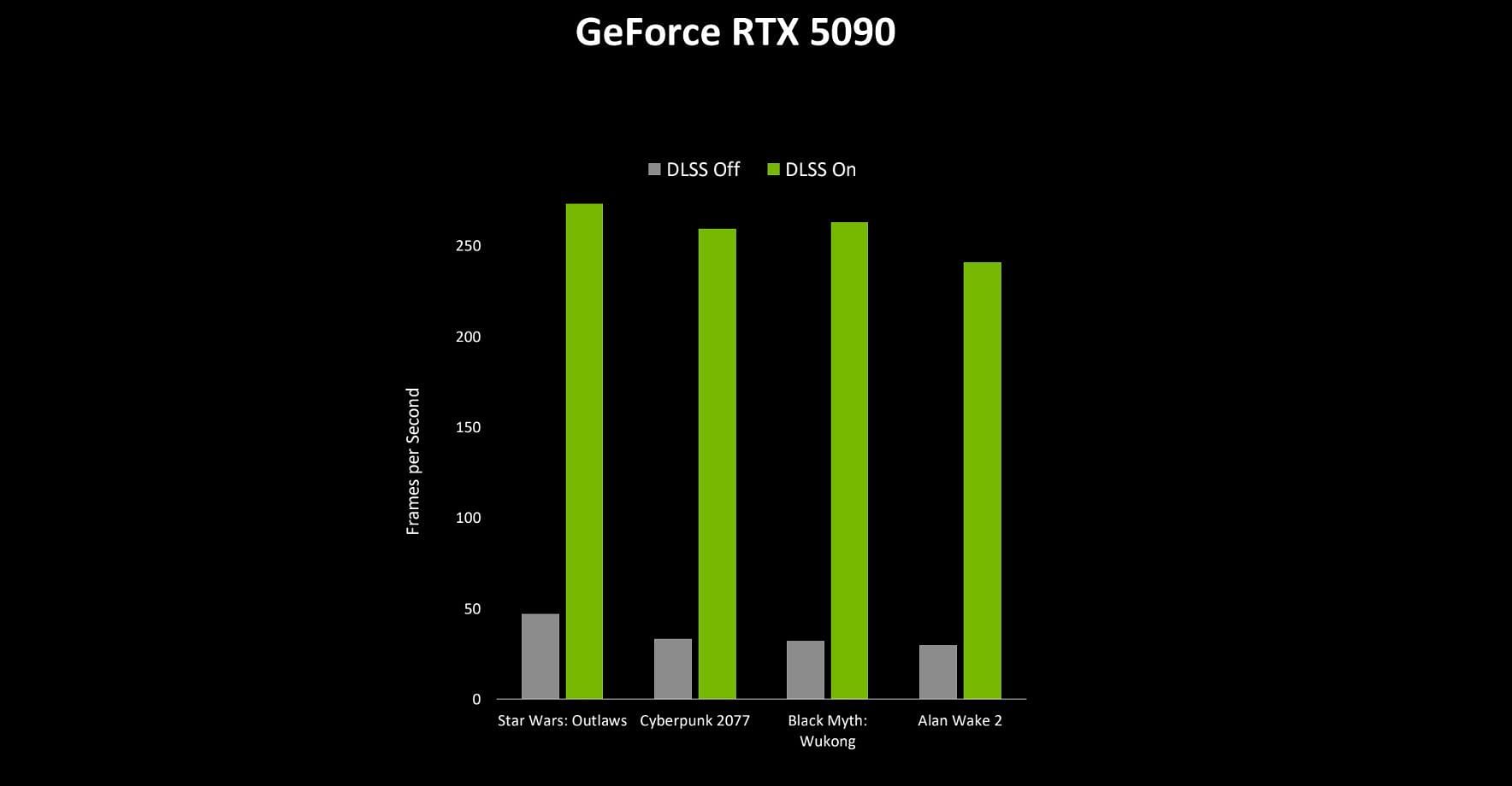 The Nvidia RTX 5090 brings superb performance uplifts with DLSS 4 (Image via Nvidia)