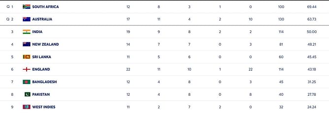 ICC World Test Championship points table (updated) as on January 6 after SA vs PAK 2nd Test