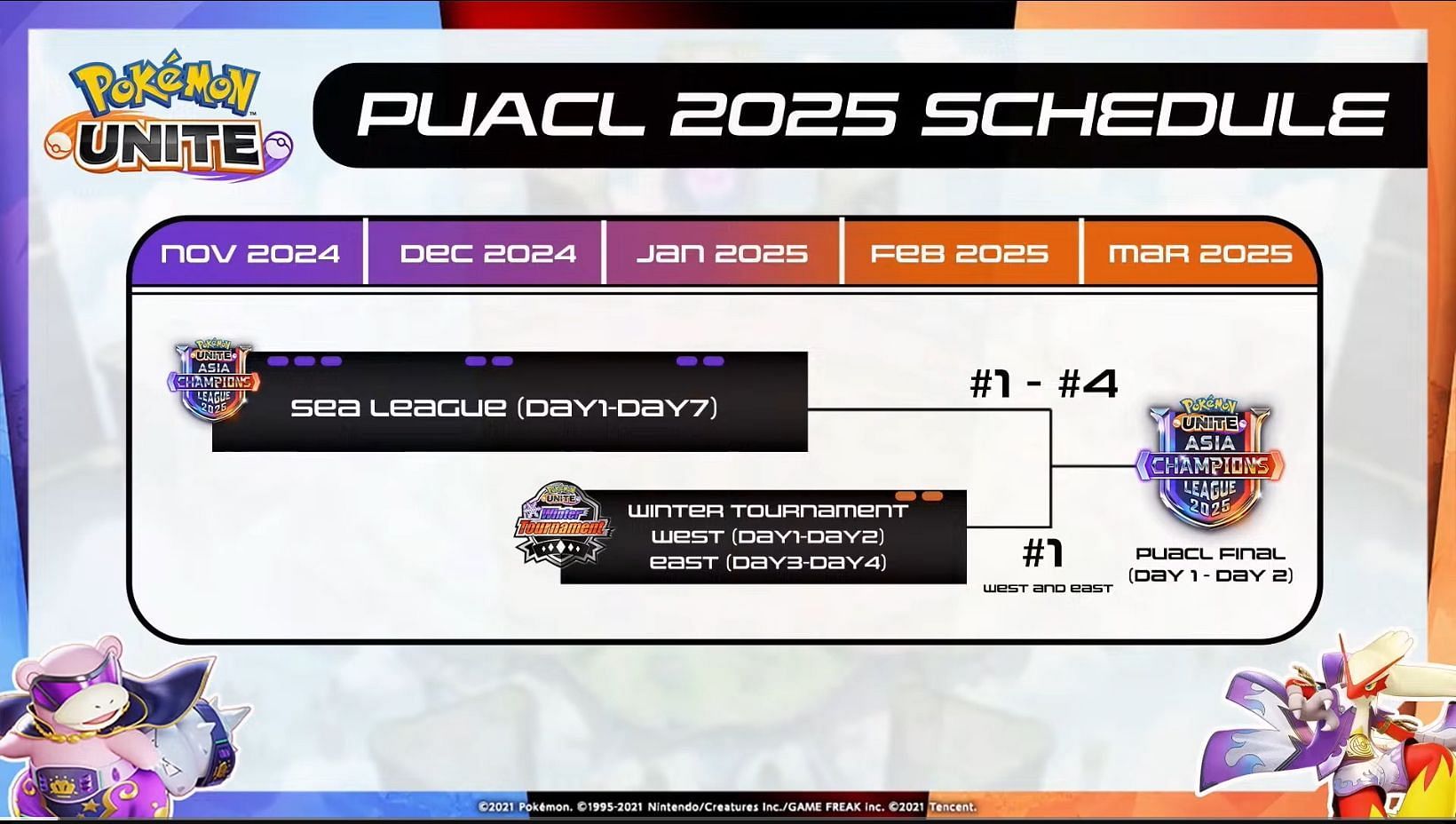 PUACL 2025 schedule and format (Image via YouTube/Pokemon UNITE)